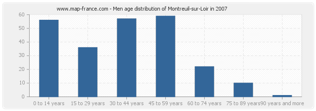 Men age distribution of Montreuil-sur-Loir in 2007