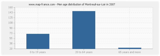 Men age distribution of Montreuil-sur-Loir in 2007