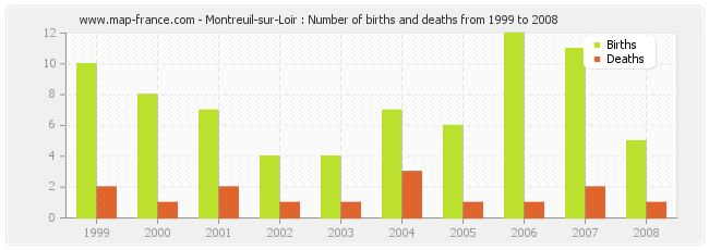 Montreuil-sur-Loir : Number of births and deaths from 1999 to 2008