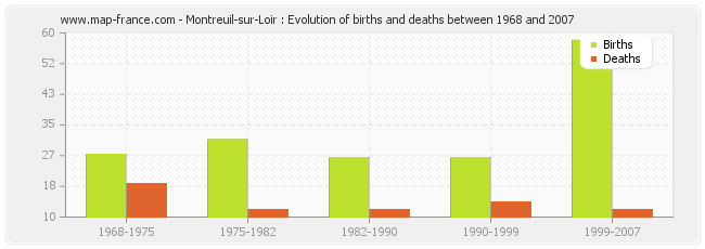 Montreuil-sur-Loir : Evolution of births and deaths between 1968 and 2007