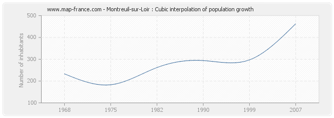 Montreuil-sur-Loir : Cubic interpolation of population growth