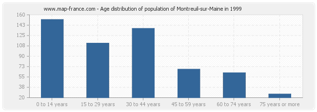 Age distribution of population of Montreuil-sur-Maine in 1999