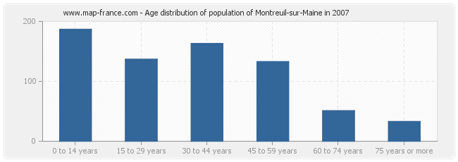 Age distribution of population of Montreuil-sur-Maine in 2007