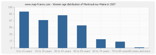 Women age distribution of Montreuil-sur-Maine in 2007