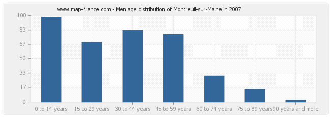 Men age distribution of Montreuil-sur-Maine in 2007