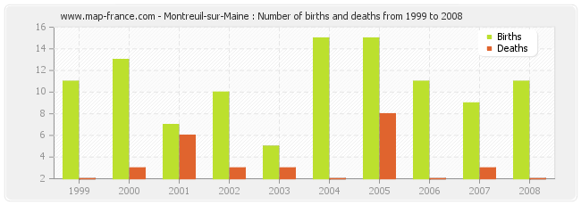 Montreuil-sur-Maine : Number of births and deaths from 1999 to 2008