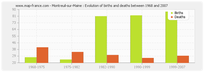 Montreuil-sur-Maine : Evolution of births and deaths between 1968 and 2007