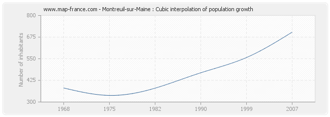 Montreuil-sur-Maine : Cubic interpolation of population growth