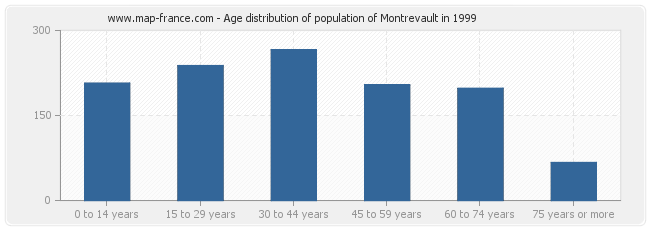 Age distribution of population of Montrevault in 1999