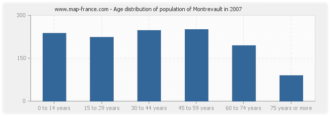 Age distribution of population of Montrevault in 2007