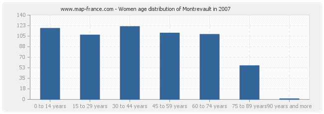 Women age distribution of Montrevault in 2007