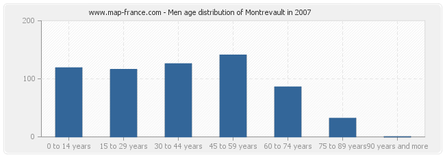 Men age distribution of Montrevault in 2007