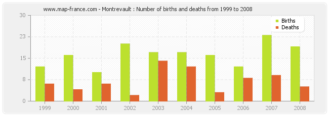 Montrevault : Number of births and deaths from 1999 to 2008