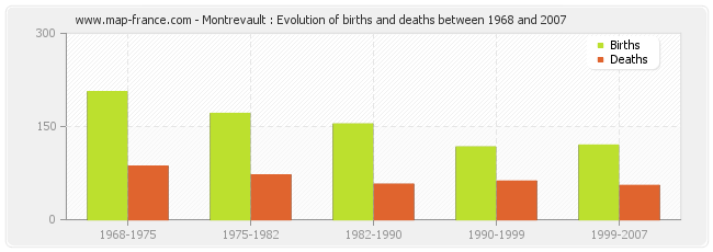 Montrevault : Evolution of births and deaths between 1968 and 2007