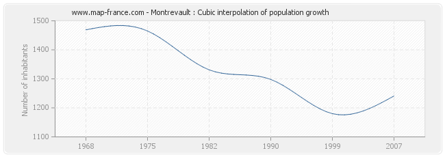 Montrevault : Cubic interpolation of population growth