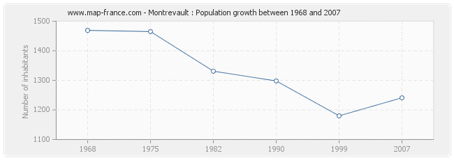 Population Montrevault