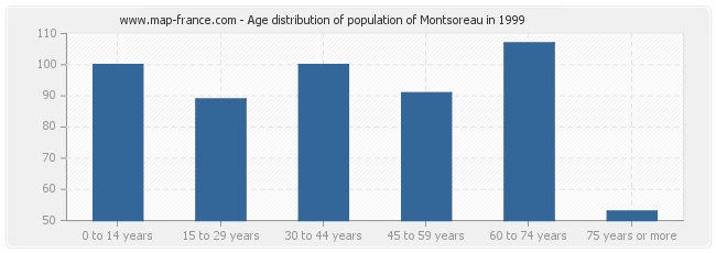 Age distribution of population of Montsoreau in 1999