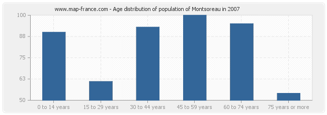 Age distribution of population of Montsoreau in 2007
