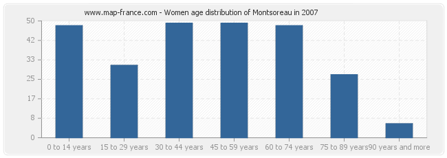 Women age distribution of Montsoreau in 2007