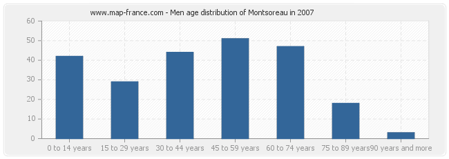 Men age distribution of Montsoreau in 2007