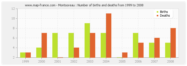 Montsoreau : Number of births and deaths from 1999 to 2008