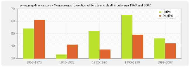 Montsoreau : Evolution of births and deaths between 1968 and 2007