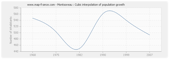 Montsoreau : Cubic interpolation of population growth