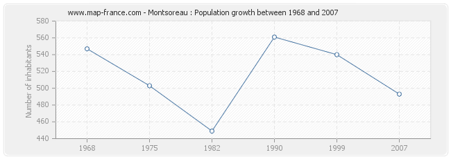 Population Montsoreau