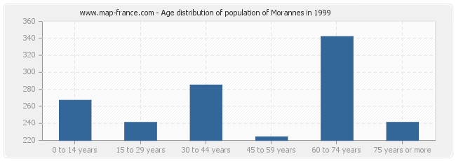 Age distribution of population of Morannes in 1999