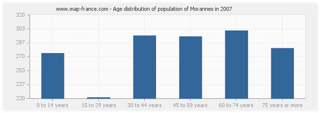 Age distribution of population of Morannes in 2007