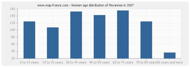Women age distribution of Morannes in 2007