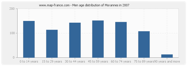 Men age distribution of Morannes in 2007