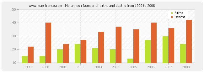 Morannes : Number of births and deaths from 1999 to 2008