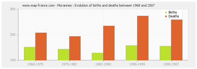 Morannes : Evolution of births and deaths between 1968 and 2007