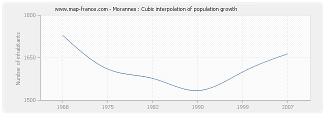 Morannes : Cubic interpolation of population growth