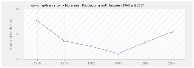 Population Morannes