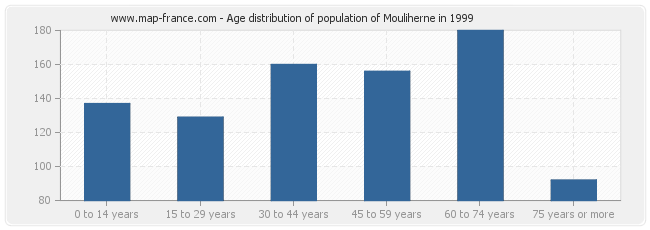 Age distribution of population of Mouliherne in 1999