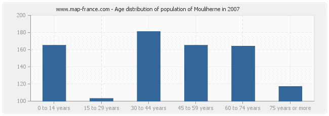 Age distribution of population of Mouliherne in 2007