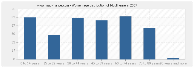 Women age distribution of Mouliherne in 2007