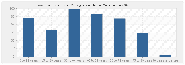 Men age distribution of Mouliherne in 2007