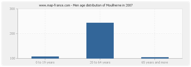 Men age distribution of Mouliherne in 2007