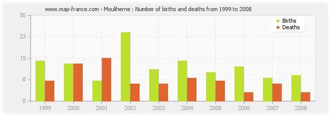 Mouliherne : Number of births and deaths from 1999 to 2008