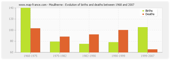 Mouliherne : Evolution of births and deaths between 1968 and 2007