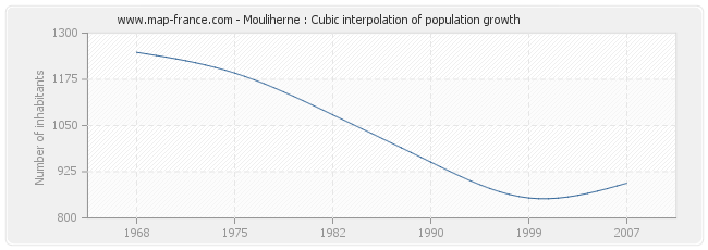 Mouliherne : Cubic interpolation of population growth