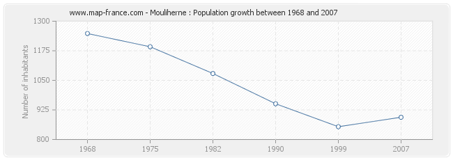 Population Mouliherne