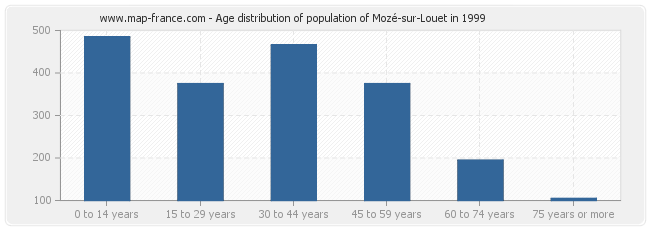 Age distribution of population of Mozé-sur-Louet in 1999