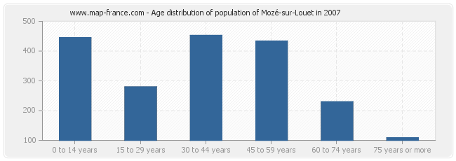 Age distribution of population of Mozé-sur-Louet in 2007