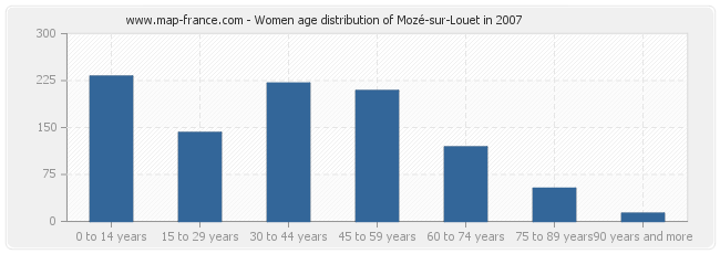 Women age distribution of Mozé-sur-Louet in 2007