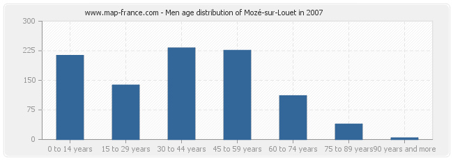 Men age distribution of Mozé-sur-Louet in 2007