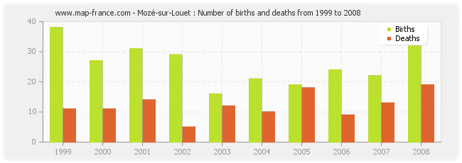 Mozé-sur-Louet : Number of births and deaths from 1999 to 2008